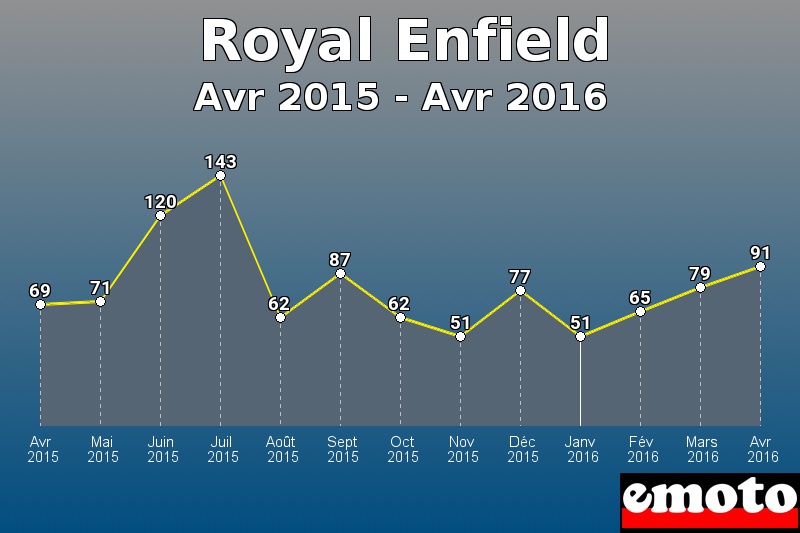 Royal Enfield les plus immatriculés de Avr 2015 à Avr 2016