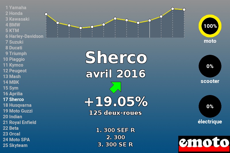 Immatriculations Sherco en France en avril 2016