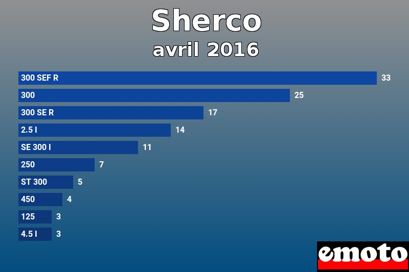 Les 10 Sherco les plus immatriculés en avril 2016