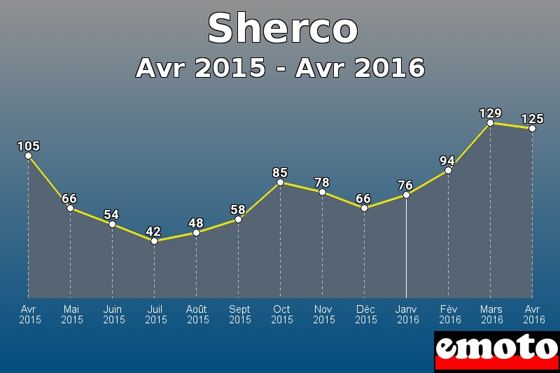 Sherco les plus immatriculés de Avr 2015 à Avr 2016