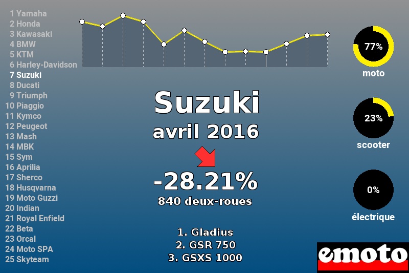 Immatriculations Suzuki en France en avril 2016