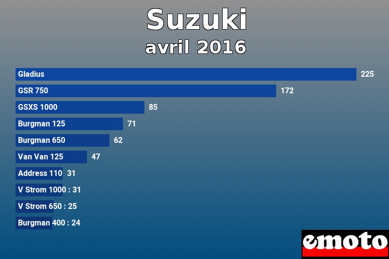 Les 10 Suzuki les plus immatriculés en avril 2016