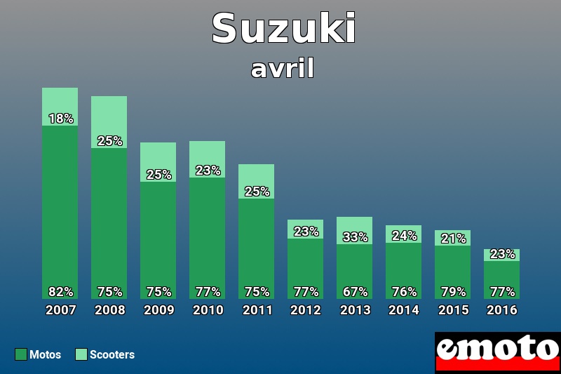 Répartition Motos Scooters Suzuki en avril 2016