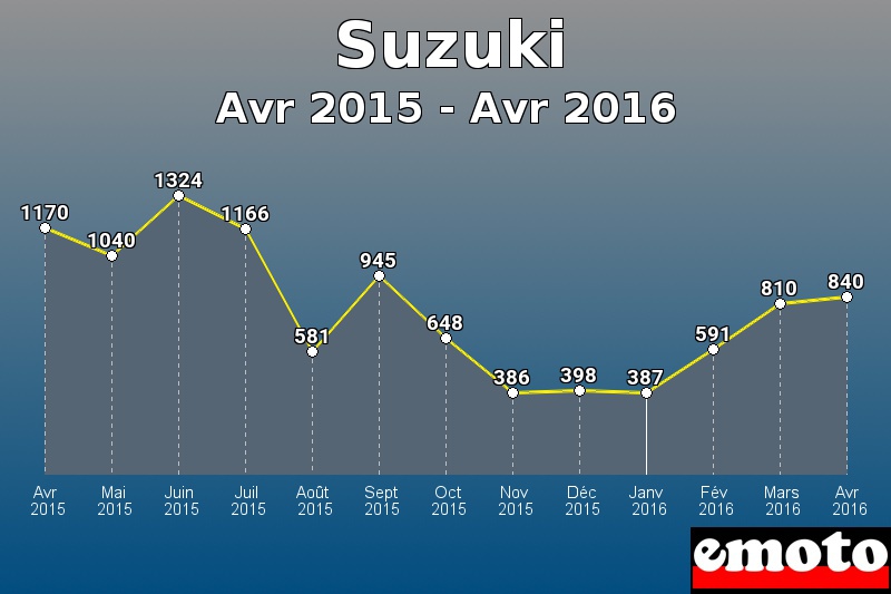 Suzuki les plus immatriculés de Avr 2015 à Avr 2016