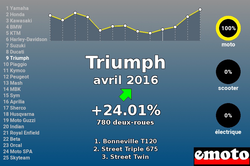 Immatriculations Triumph en France en avril 2016