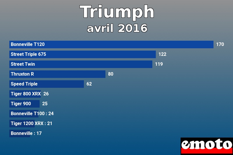 Les 10 Triumph les plus immatriculés en avril 2016