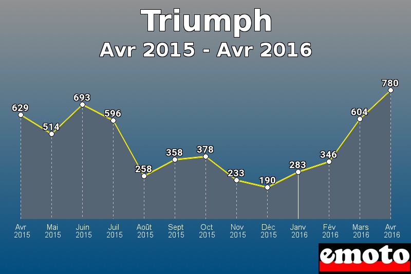 Triumph les plus immatriculés de Avr 2015 à Avr 2016