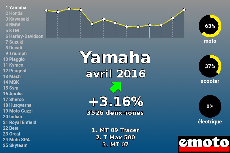 Immatriculations Yamaha en France en avril 2016