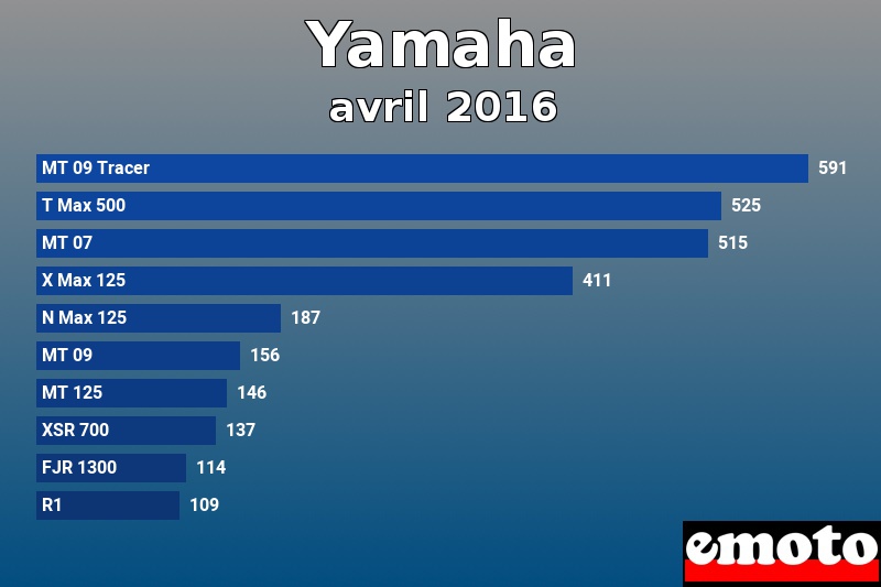 Les 10 Yamaha les plus immatriculés en avril 2016