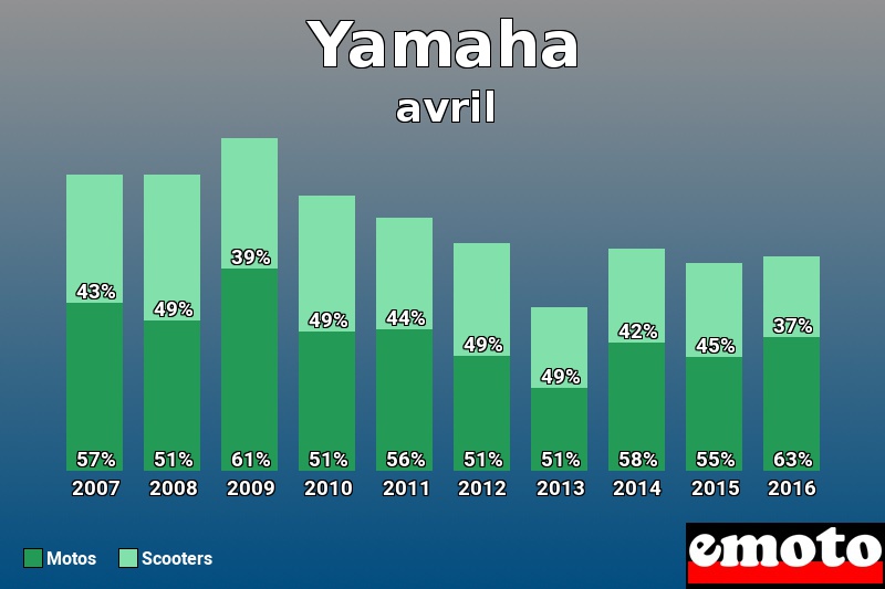 Répartition Motos Scooters Yamaha en avril 2016