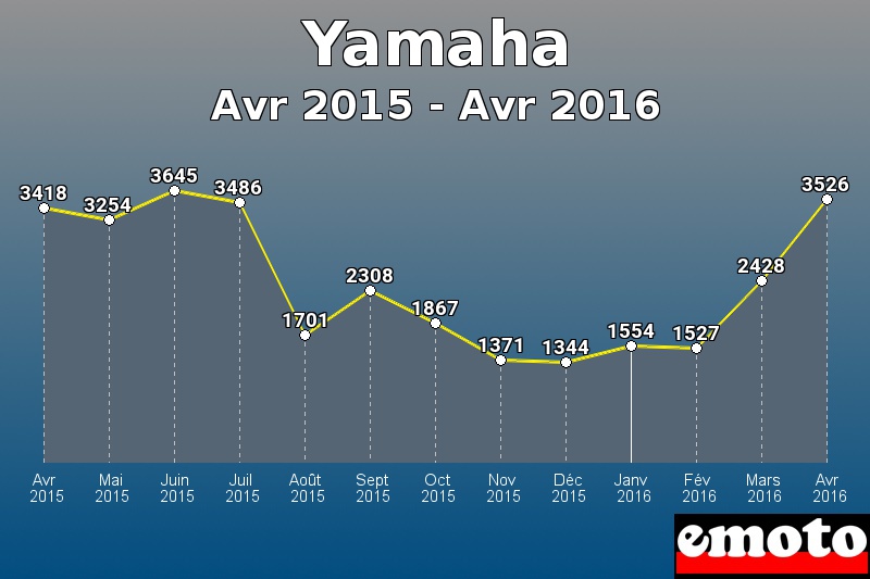 Yamaha les plus immatriculés de Avr 2015 à Avr 2016