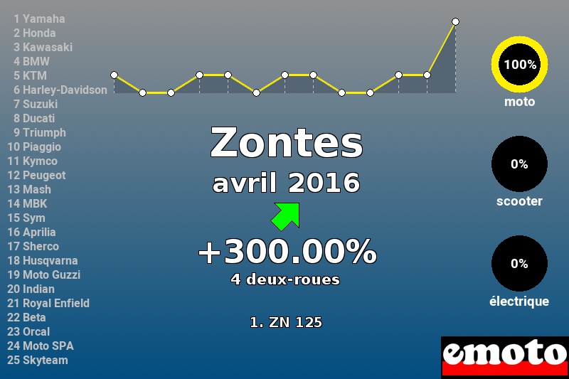 Immatriculations Zontes en France en avril 2016