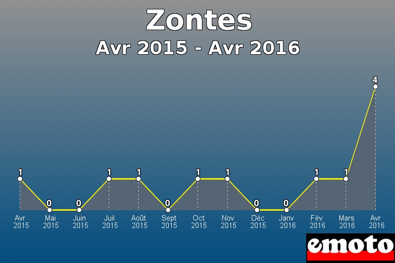 Zontes les plus immatriculés de Avr 2015 à Avr 2016