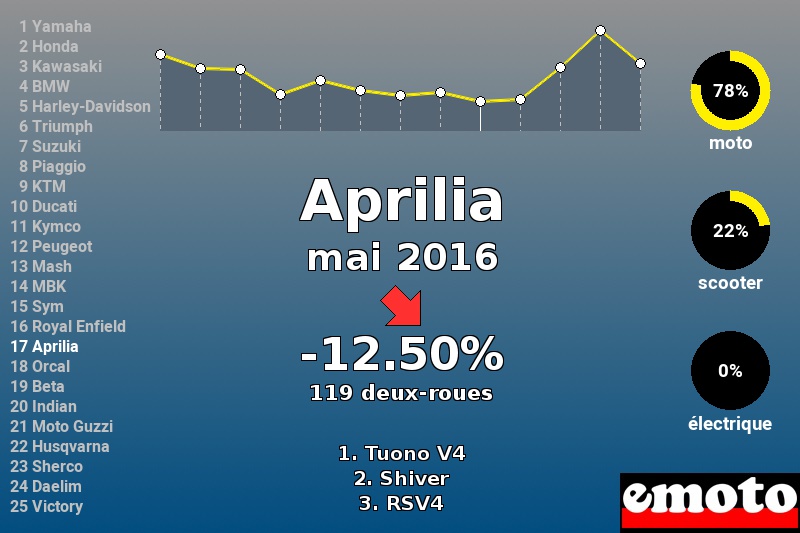 Immatriculations Aprilia en France en mai 2016