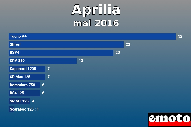 Les 10 Aprilia les plus immatriculés en mai 2016