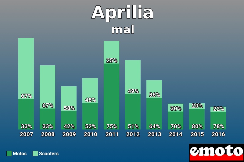 Répartition Motos Scooters Aprilia en mai 2016