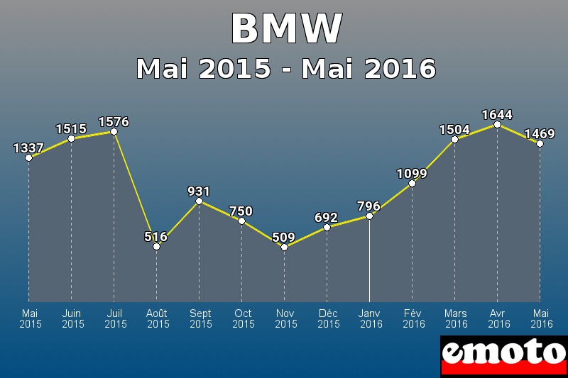 BMW les plus immatriculés de Mai 2015 à Mai 2016