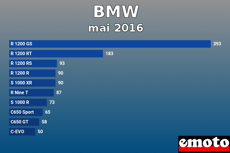 Les 10 BMW les plus immatriculés en mai 2016