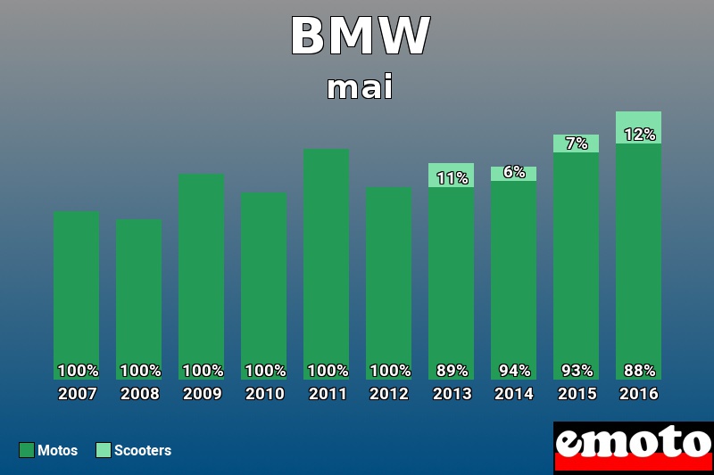 Répartition Motos Scooters BMW en mai 2016