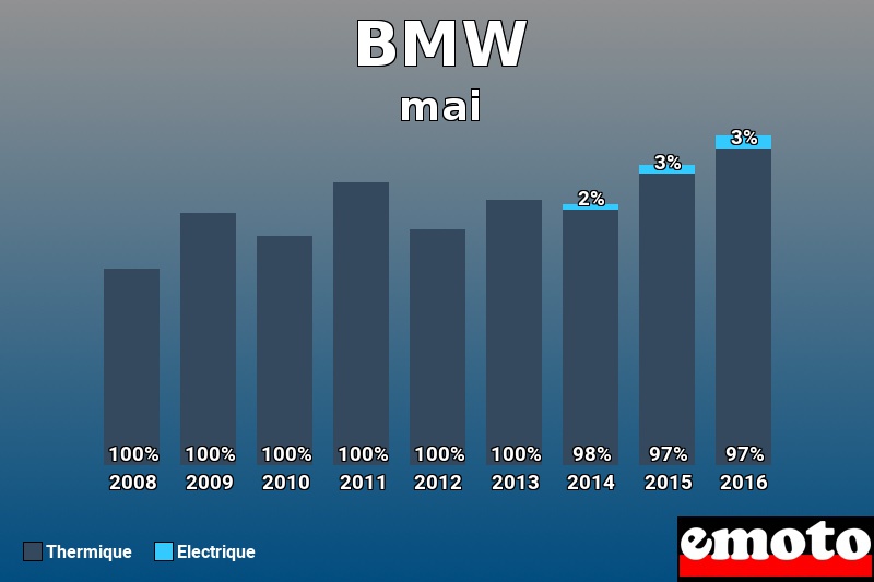 Répartition Thermique Electrique BMW en mai 2016