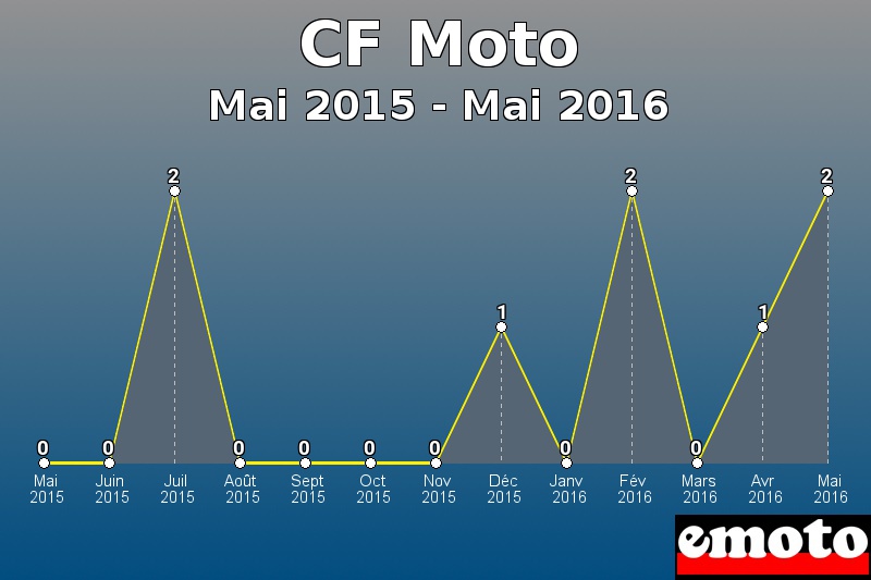 CF Moto les plus immatriculés de Mai 2015 à Mai 2016