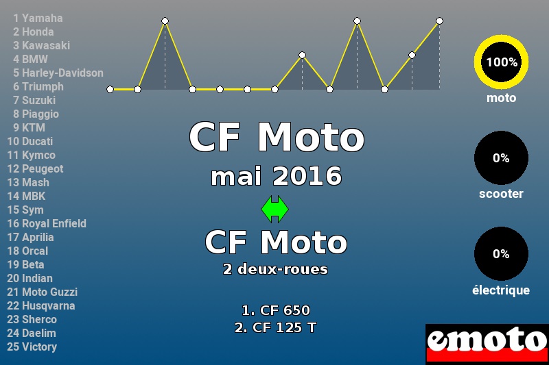 Immatriculations CF Moto en France en mai 2016