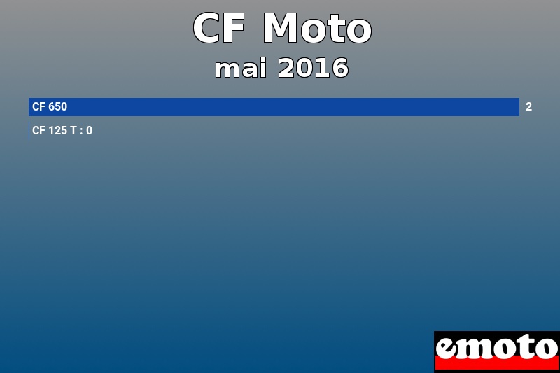 Les 2 CF Moto les plus immatriculés en mai 2016