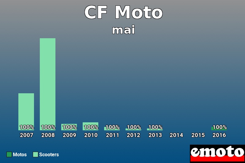 Répartition Motos Scooters CF Moto en mai 2016