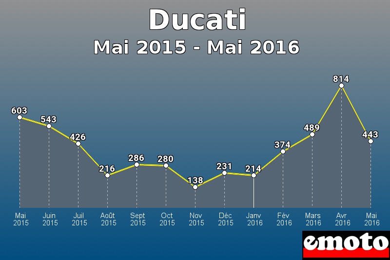 Ducati les plus immatriculés de Mai 2015 à Mai 2016