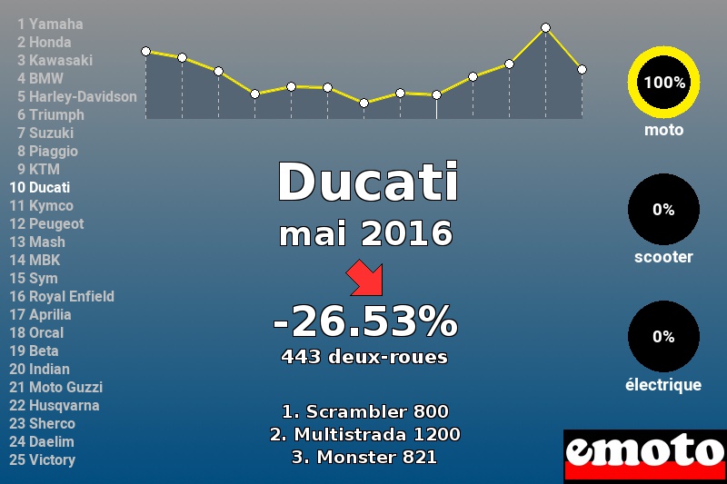 Immatriculations Ducati en France en mai 2016