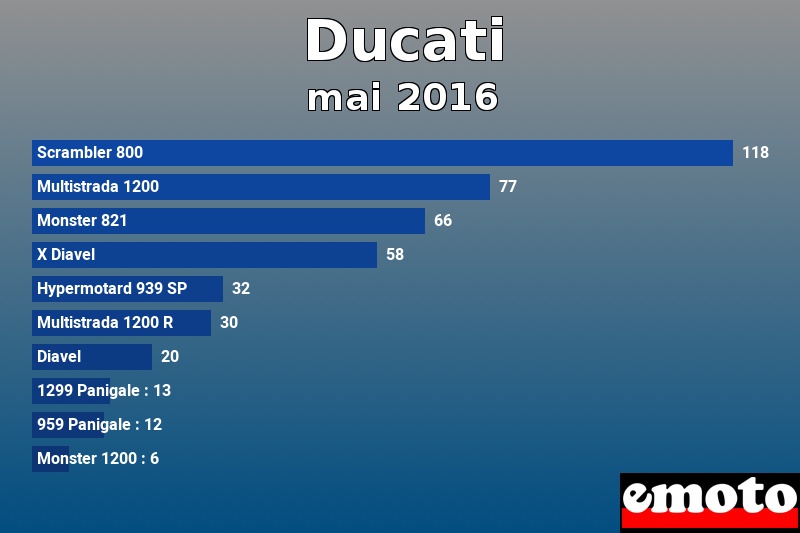 Les 10 Ducati les plus immatriculés en mai 2016