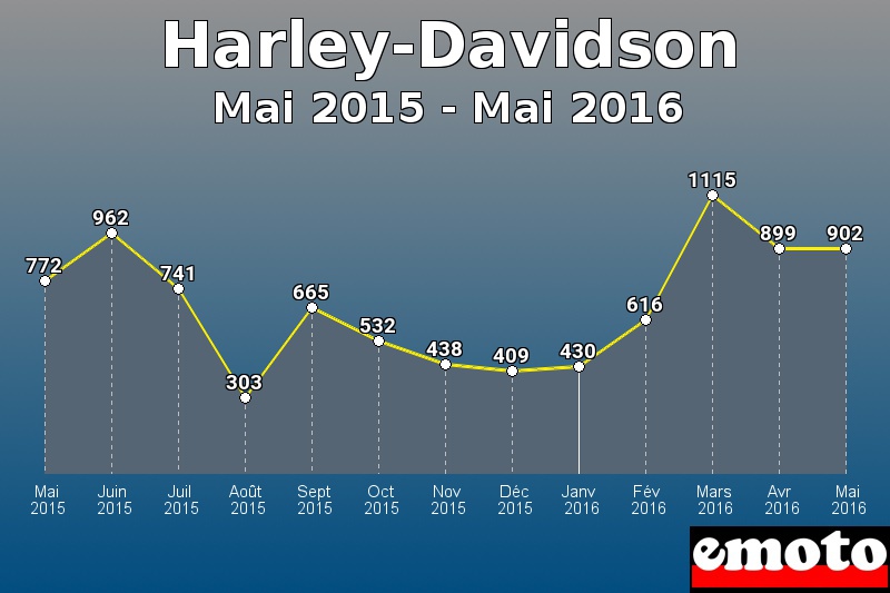 Harley-Davidson les plus immatriculés de Mai 2015 à Mai 2016