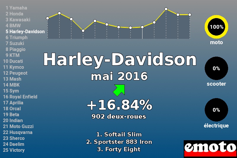 Immatriculations Harley-Davidson en France en mai 2016