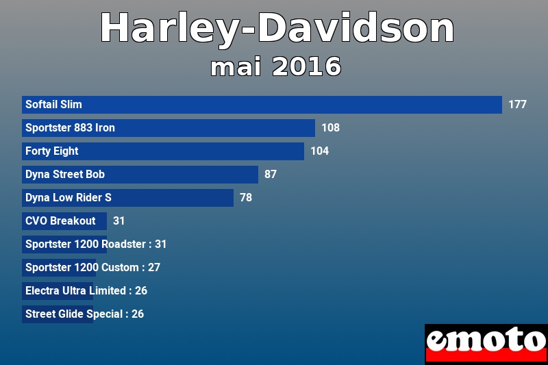 Les 10 Harley-Davidson les plus immatriculés en mai 2016