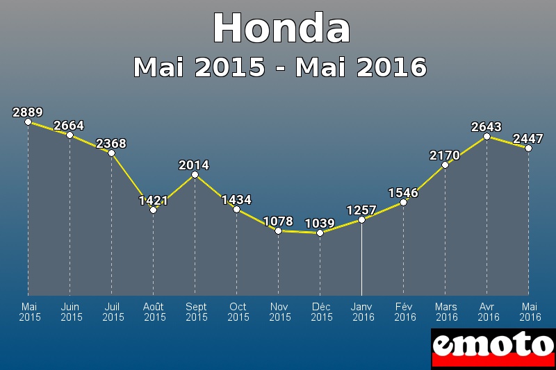 Honda les plus immatriculés de Mai 2015 à Mai 2016