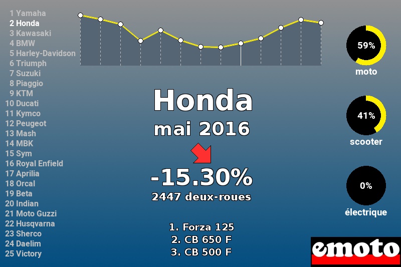 Immatriculations Honda en France en mai 2016