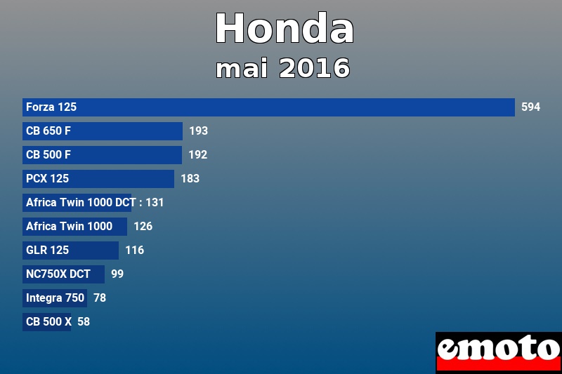 Les 10 Honda les plus immatriculés en mai 2016