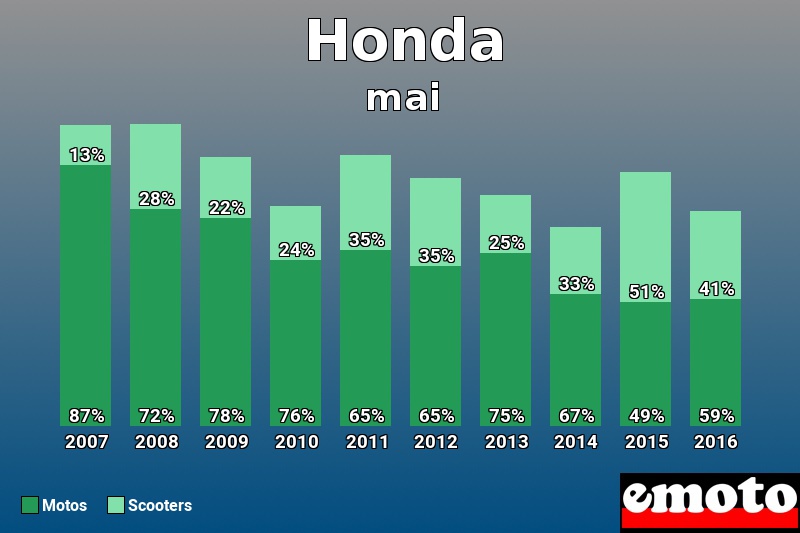 Répartition Motos Scooters Honda en mai 2016