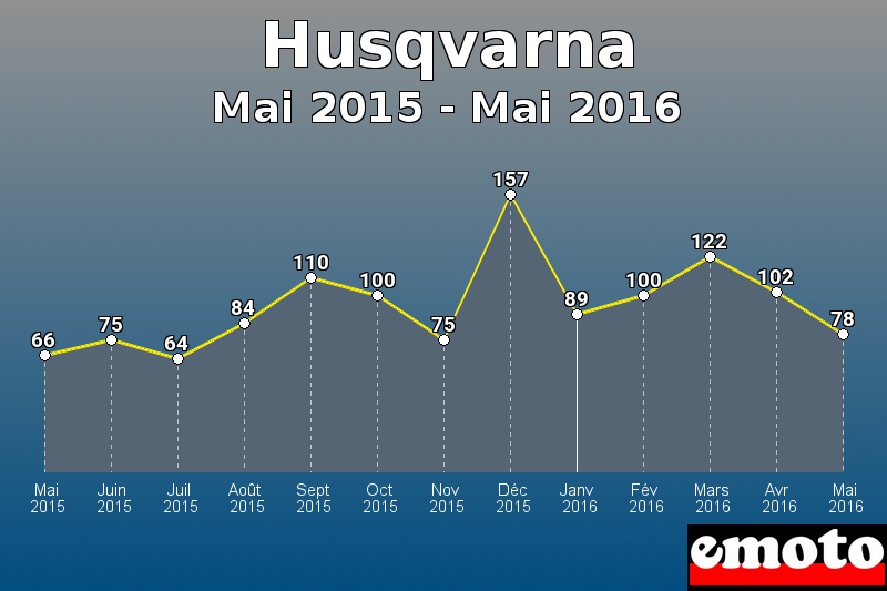 Husqvarna les plus immatriculés de Mai 2015 à Mai 2016