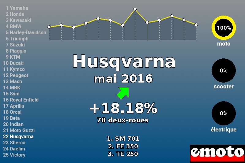 Immatriculations Husqvarna en France en mai 2016