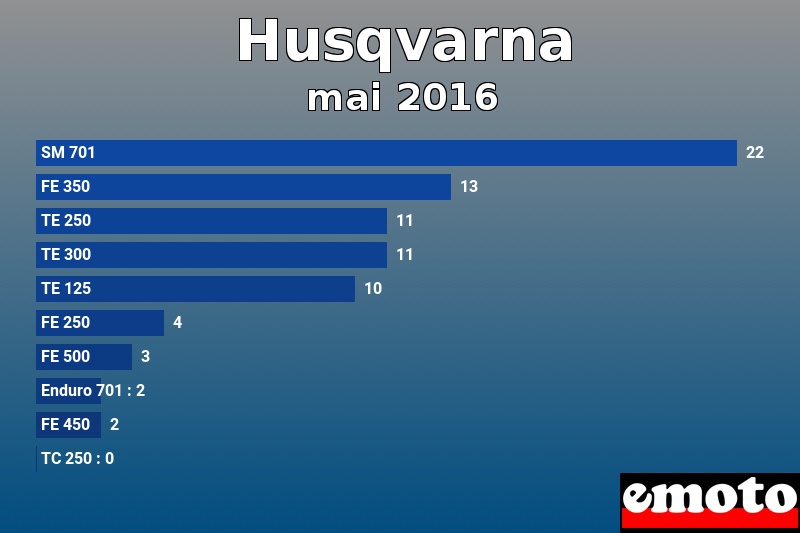 Les 10 Husqvarna les plus immatriculés en mai 2016