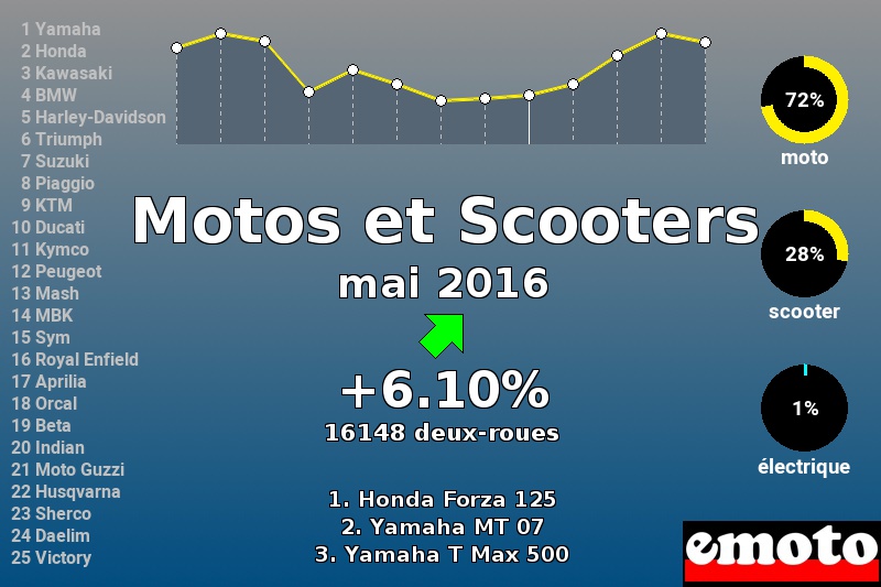 Immatriculations Motos et Scooters en France en mai 2016