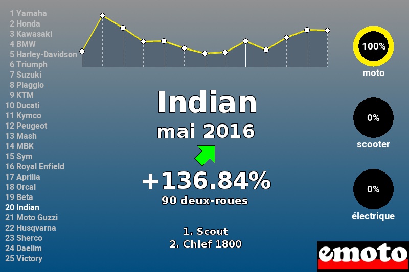 Immatriculations Indian en France en mai 2016