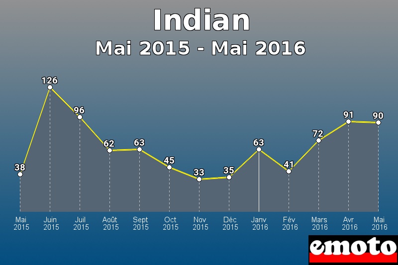 Indian les plus immatriculés de Mai 2015 à Mai 2016