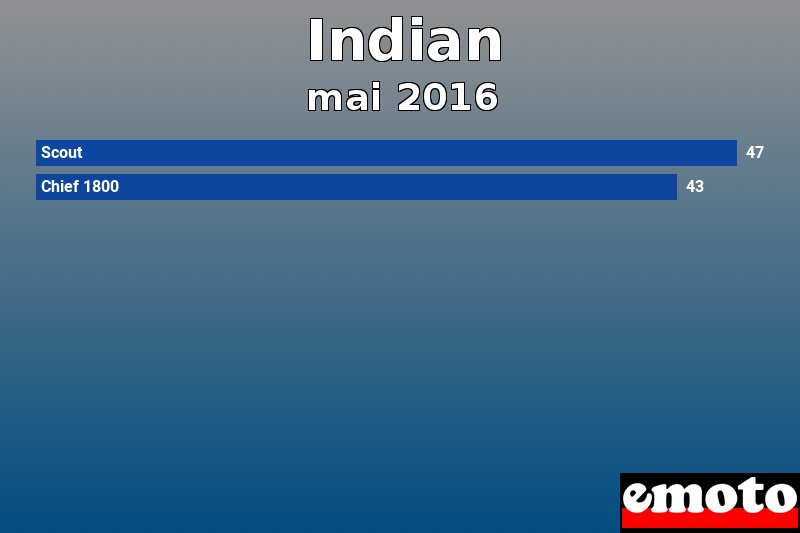 Les 2 Indian les plus immatriculés en mai 2016