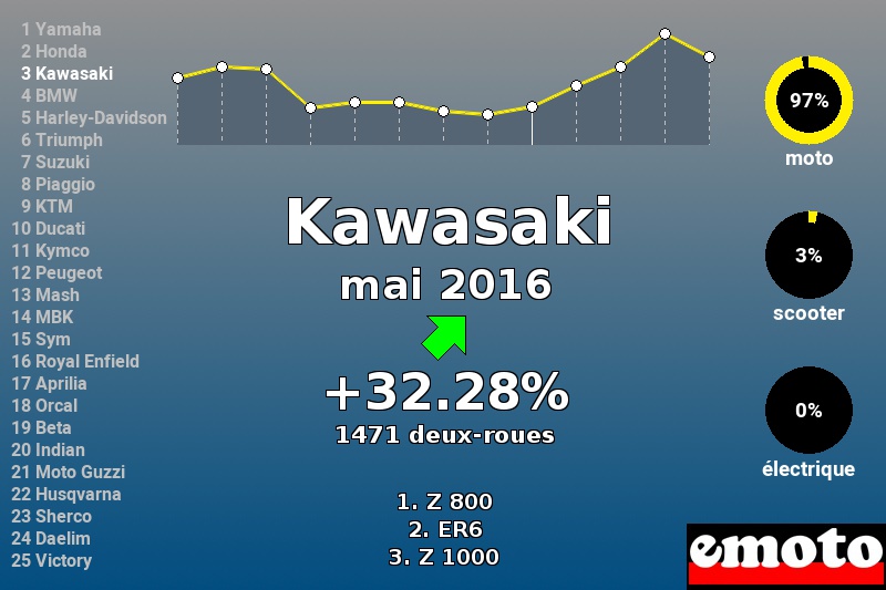 Immatriculations Kawasaki en France en mai 2016