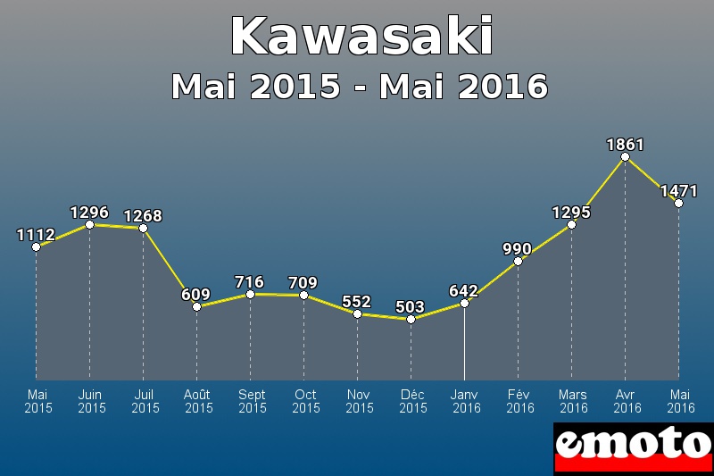 Kawasaki les plus immatriculés de Mai 2015 à Mai 2016