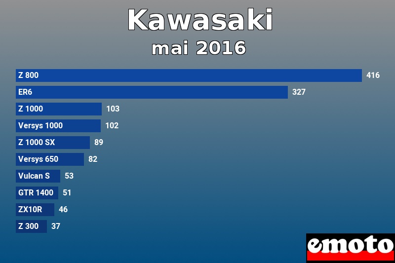 Les 10 Kawasaki les plus immatriculés en mai 2016