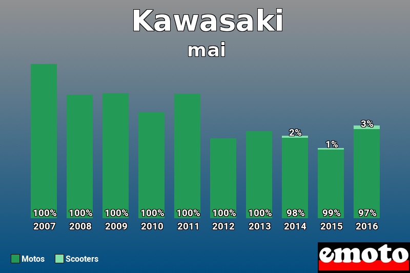 Répartition Motos Scooters Kawasaki en mai 2016