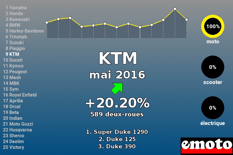 Immatriculations KTM en France en mai 2016